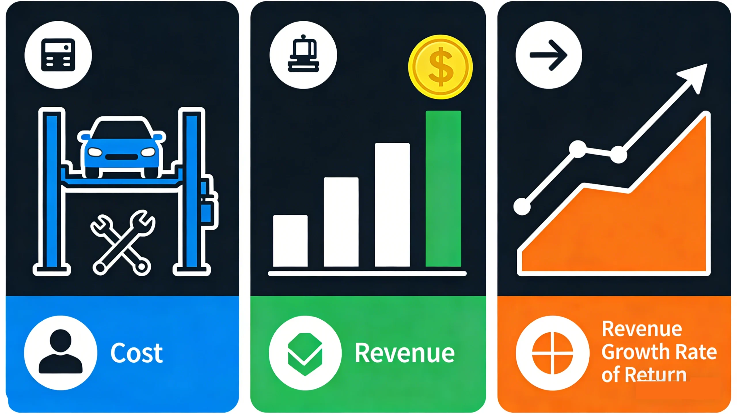 Car parking lift business metrics infographic: three-panel visual showing cost, revenue, and revenue growth rate of return for automated parking lift systems, with icons of vehicle lift, bar chart, and growth graph.